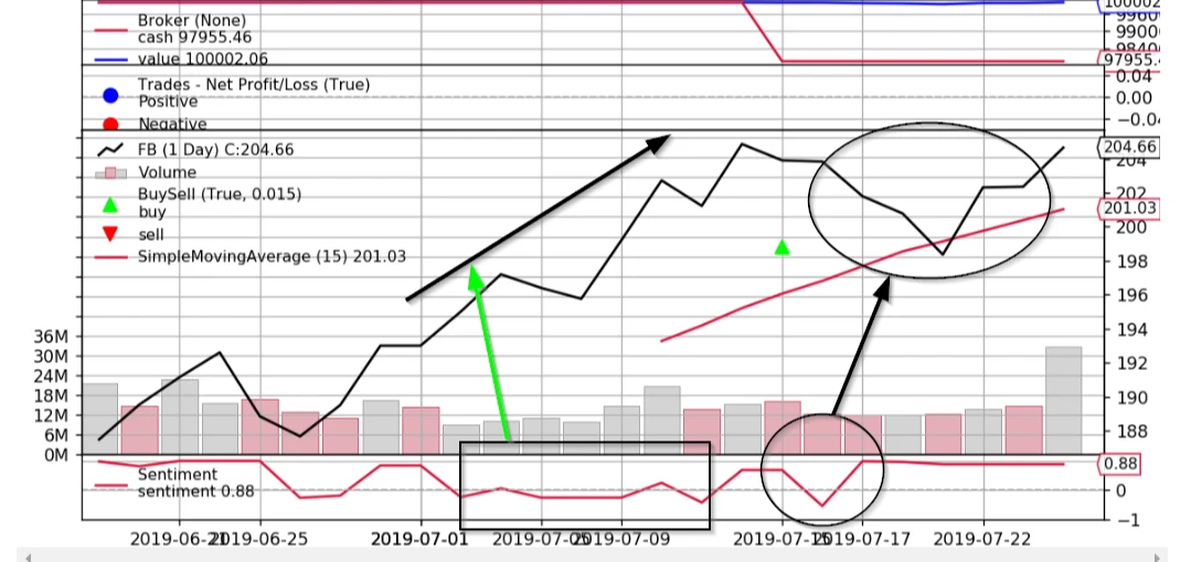 Facebook’s daily share price from 18 June to 26 July 2019, with trading volume and a 15-day moving average, above a line of the daily news sentiment. Annotations mark the rise in early July and the dip around 15–19 July against the sentiment readings for the same days.